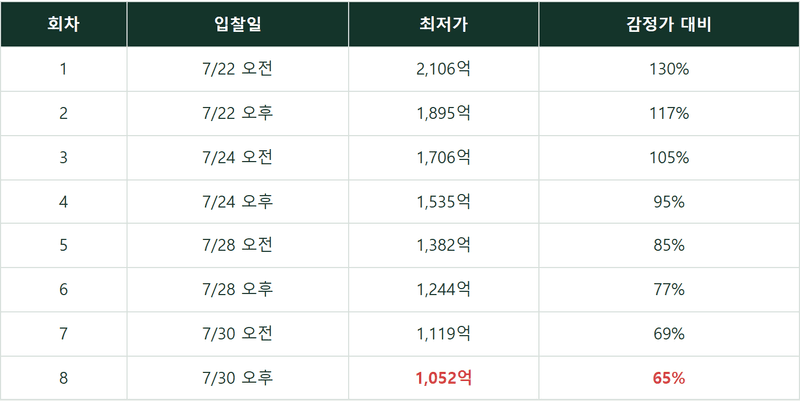 2,106억에서 1,052억까지 — 세종 그 호텔, 우리 계산대로 내려오고 있습니다