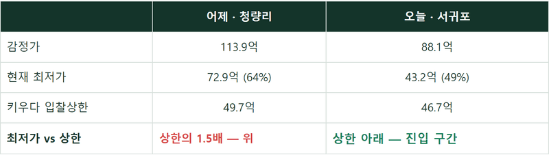 최저가가 우리 상한 밑으로 왔습니다 — 그런데 가격표가 두 장입니다