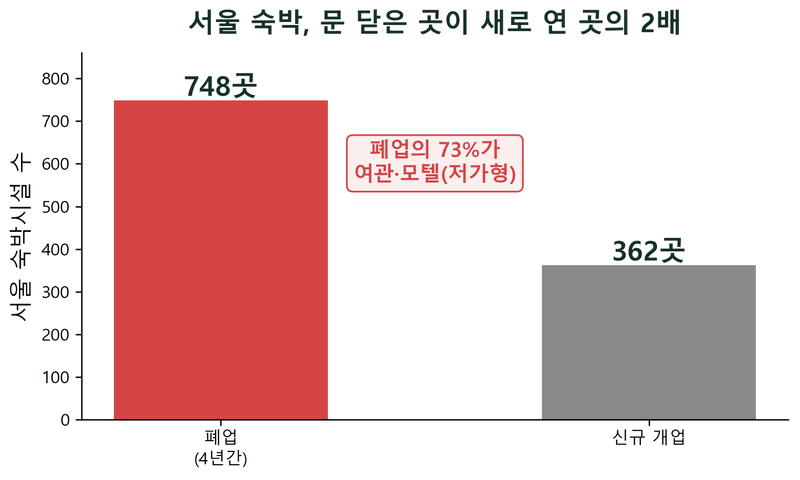 서울 모텔 748개가 문 닫는 동안, 살아남은 곳은 '돈벼락' 맞았습니다