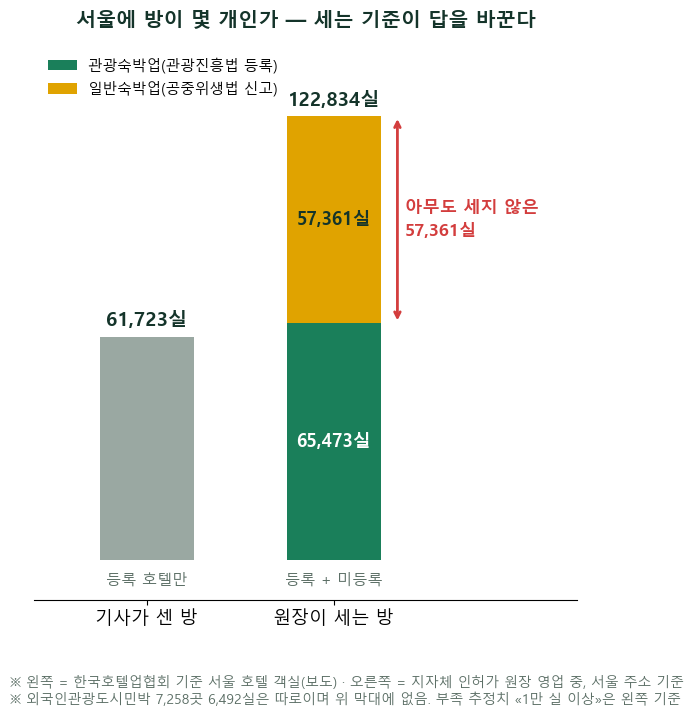 서울호텔 6만 실이 다 찼다는데 — 등록 안 된 방 5만 7천 실은 아무도 세지 않습니다