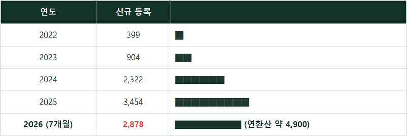 '3000만 관광객' 막는 공유숙박 규제? 그 규제 아래 등록이 3년 새 8배 늘었습니다