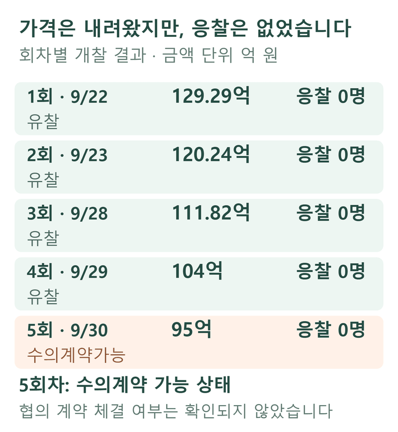 온비드 공매 신촌 이대역 호텔, 95억에도 응찰 0 — 숙박으로는 37억짜리였습니다