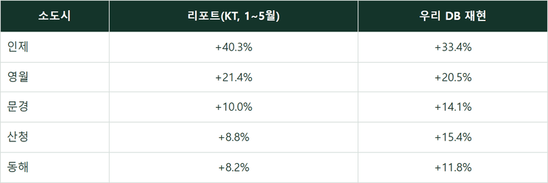 소도시 모텔 매매 1편 — 관광객은 늘어도 숙박 자산은 반값에 안 팔립니다
