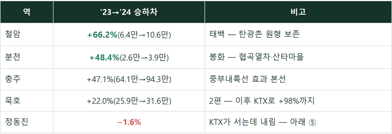 소도시 모텔 매매 3편 — 제2의 묵호는 어디인가, 방아쇠 네 개