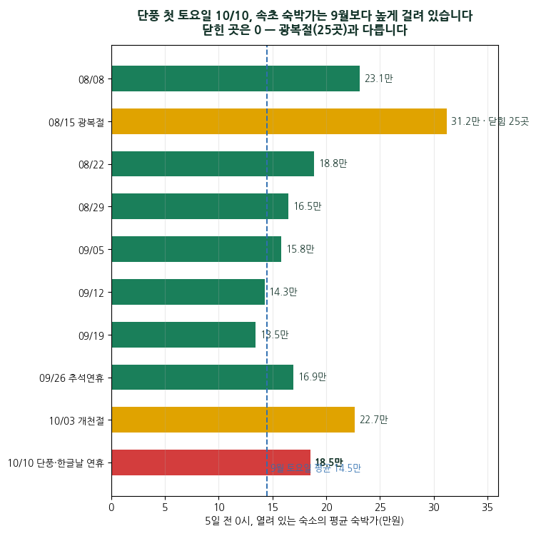 속초시, 단풍철 설악산 특별교통대책 추진 — 단풍철 토요일 속초 숙소 50곳, 5일 전 닫힌 곳 0·숙박가 9월보다 +28%