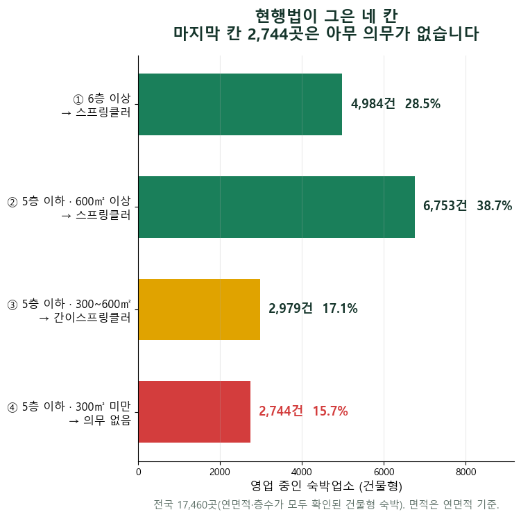 ‘화재 사각지대’ 캡슐 호텔, 스프링클러 의무화한다 — 5층 이하 300㎡ 미만 2,744곳, 그 선 밖에 있는 숙박업소를 세어 봤습니다