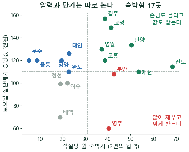 숙박업 손님의 지도 2편 — 손님이 몰리는데 6만원인 동네가 있습니다