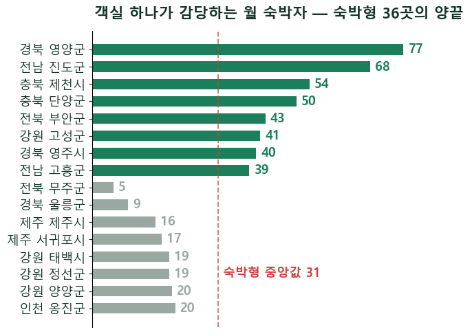 숙박업 공급의 지도 — 이름난 관광지일수록 방은 이미 많습니다