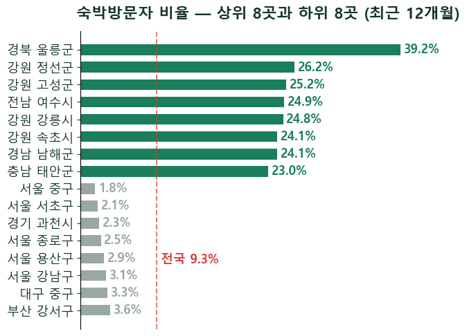 숙박업 입지의 착시 — 방문자 1등 명동에 자고 가는 손님은 꼴찌입니다