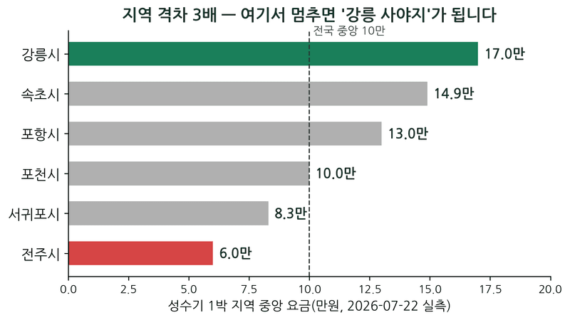 관광객은 사상 최대인데, '뜨는 지역'을 비싸게 사면 가장 위험합니다