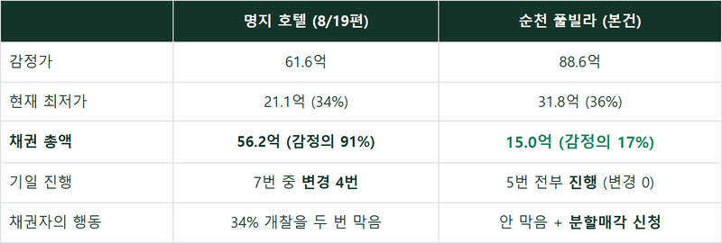 법원경매에 나온 감정 88억 풀빌라 — 빚 15억, 36%까지 아무도 안 멈췄습니다