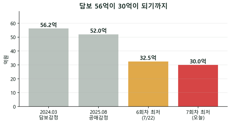 감정 52억 → 최저 30억, 그런데 값이 문제가 아니었습니다 [수원 금곡동 공매]