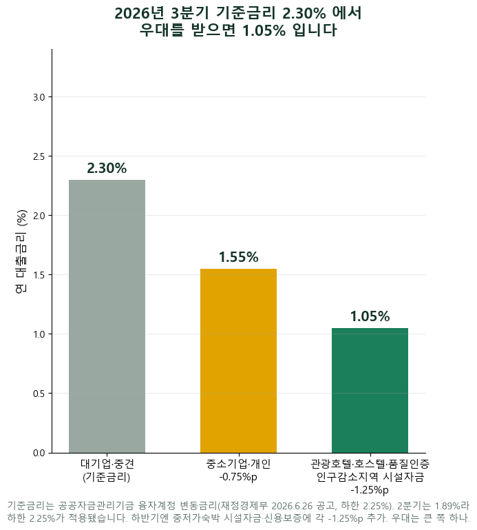 관광 중심축 지방으로 옮긴다… 정부, 관광 예산 1조 7581억 편성 — 관광기금 융자, 숙박업 80,154곳 중 문 안은 18%·조건부 37%·밖 45%입니다