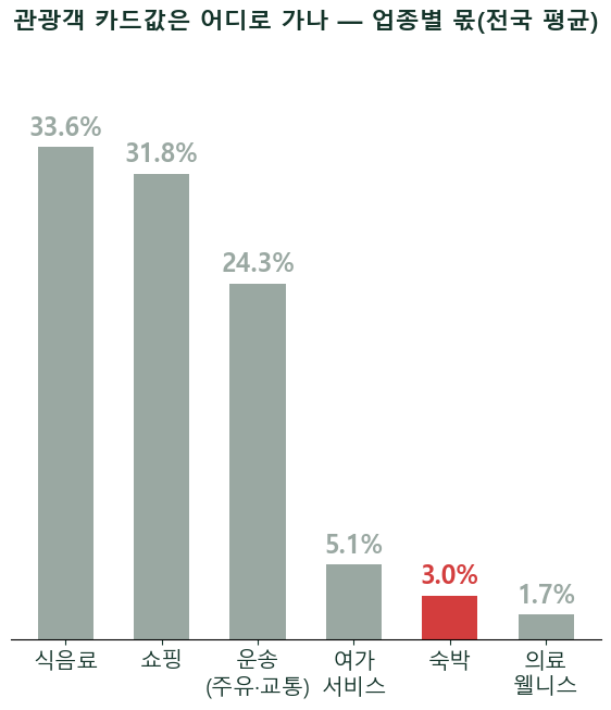 숙박업 몫은 관광객 카드값의 1.3%였습니다 — 그런데 사장님 돈은 애초에 안 찍힙니다