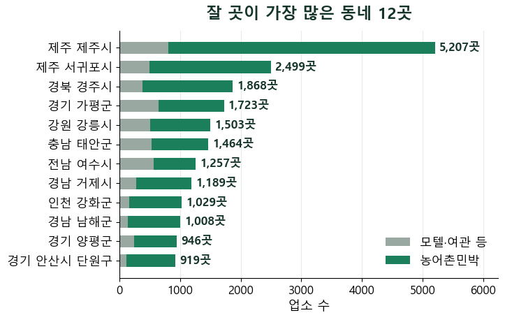 숙박업 내 동네엔 뭐가 많은가 — 민박 동네와 모텔 동네는 따로 있습니다