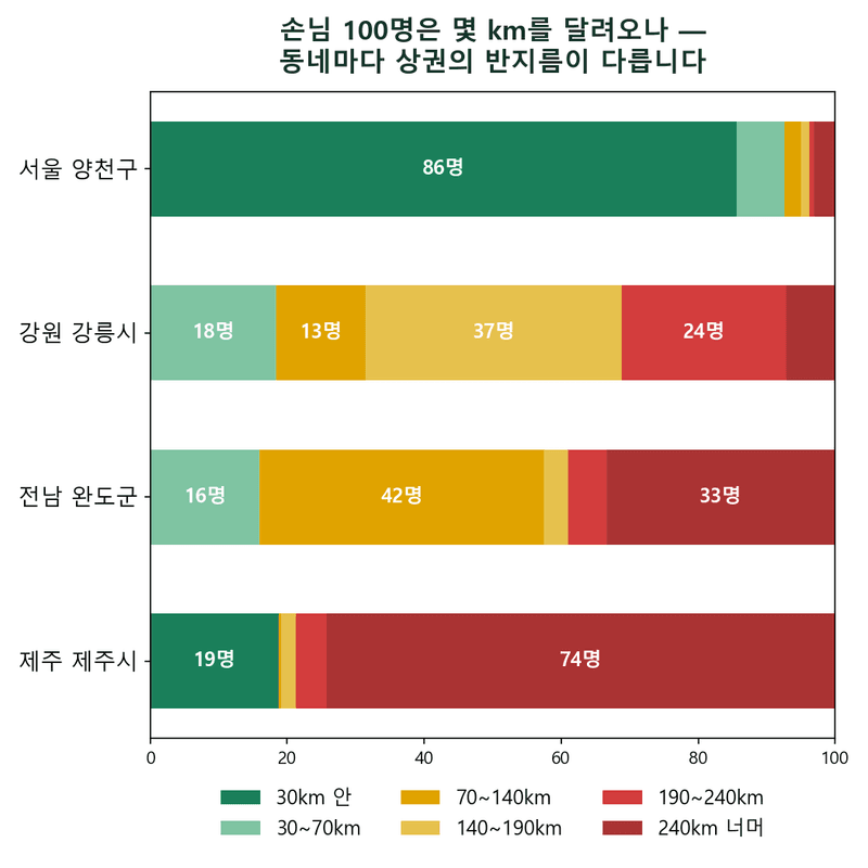 숙박업 상권의 반지름 — 손님 100명 중 86명이 옆동네인 곳, 74명이 원정인 곳