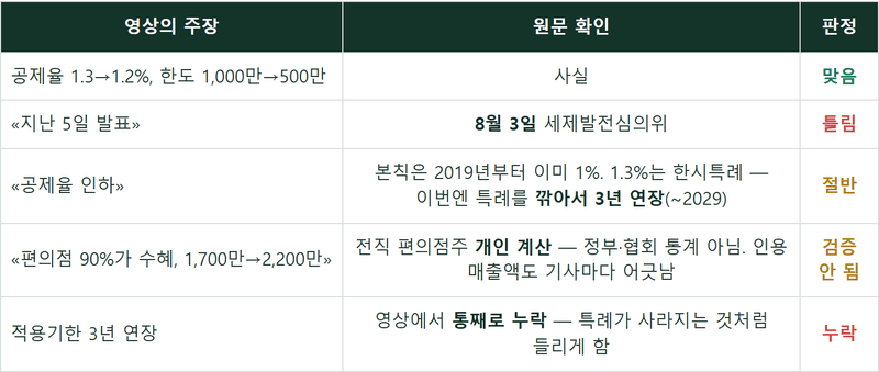 단톡방에 도는 세금 공포 두 건, 원문으로 검증했습니다
