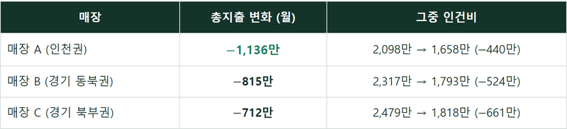 모텔 무인텔 전환, 실제로 얼마 아끼나 — 3개 매장 24개월 정산서로 답합니다