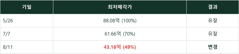 백억짜리 두 경매가 개찰 직전에 멈췄습니다 — 취하와 변경