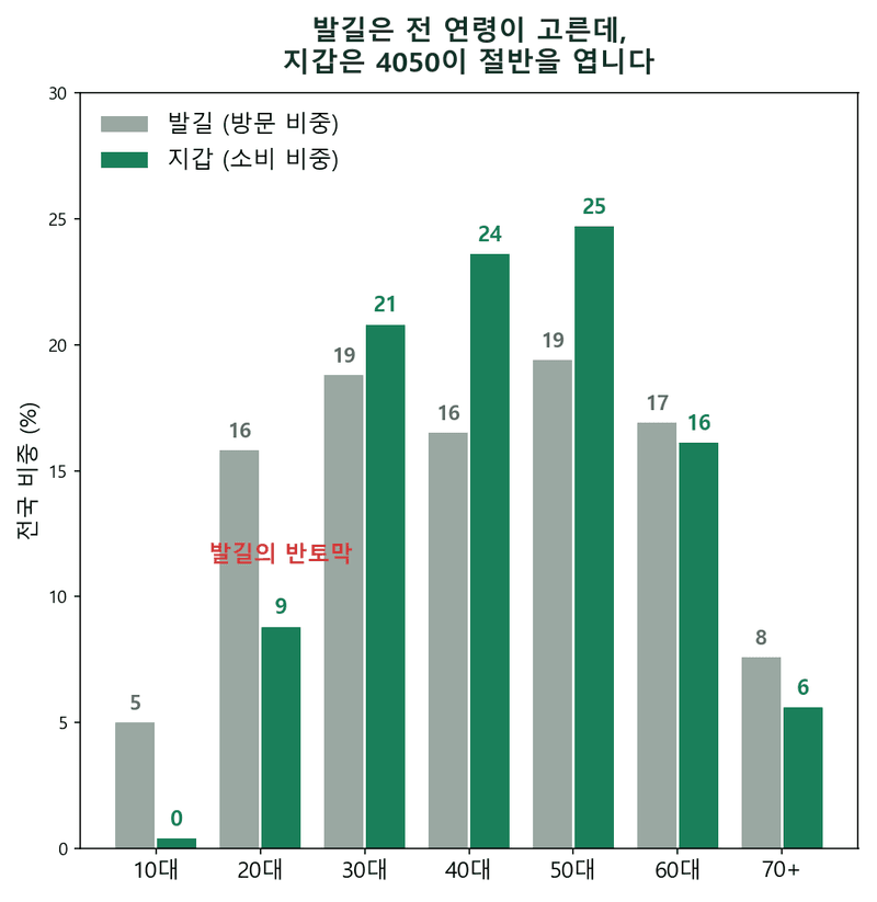 숙박업 마케팅은 2030을 보는데, 지방 관광 지갑의 절반은 50대 이상입니다
