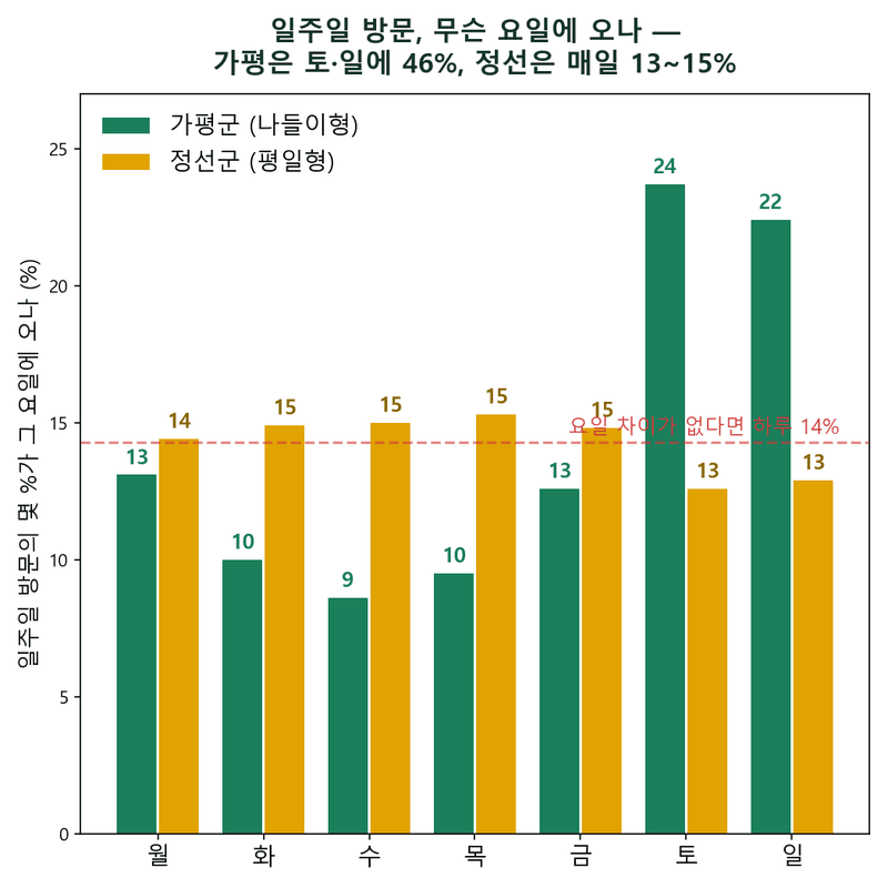 숙박업은 다 주말 장사라고요? — 정선은 목요일이 제일 바쁩니다