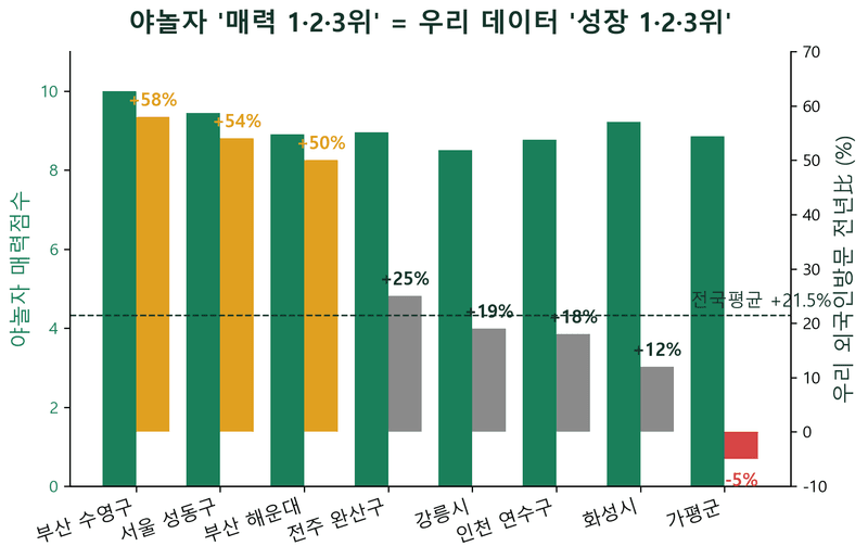 야놀자가 '매력 1위'로 꼽은 도시, 우리 데이터도 똑같이 지목했습니다