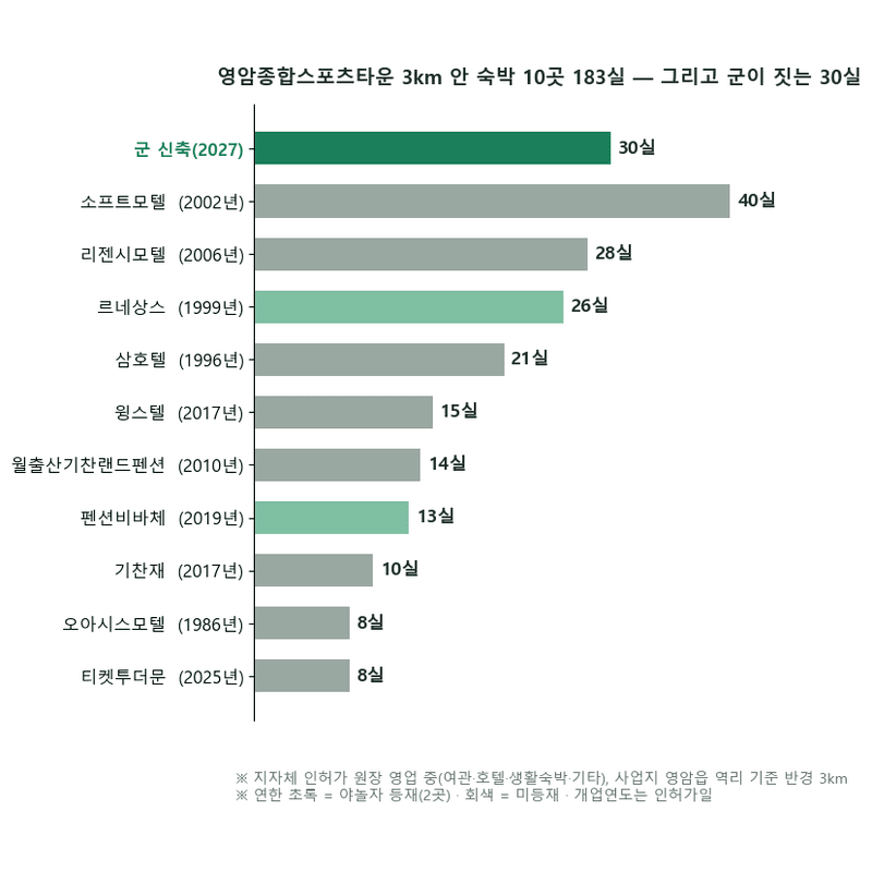 전지훈련 숙소를 영암군이 99억으로 직접 짓습니다 — 스포츠타운 3km 안 모텔 6곳은 왜 그 손님을 못 받았나
