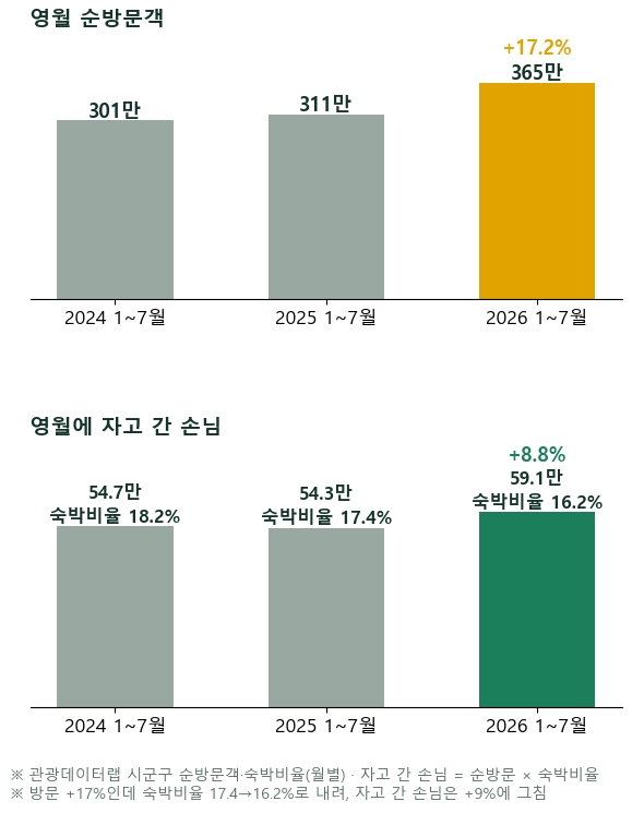 영월한옥호텔 가동률 38%·분기 적자 14억 — 그런데 영월에 자고 가는 손님은 강원 11개 군 중 1위로 늘었습니다