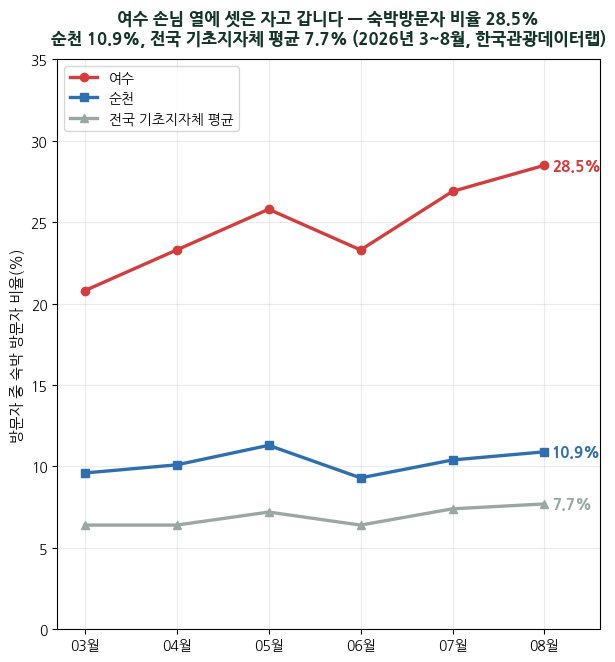 여수 숙박업 — 자고 가는 비율 28.5%로 전국 네 배, 섬박람회 토요일 당일 매진 0